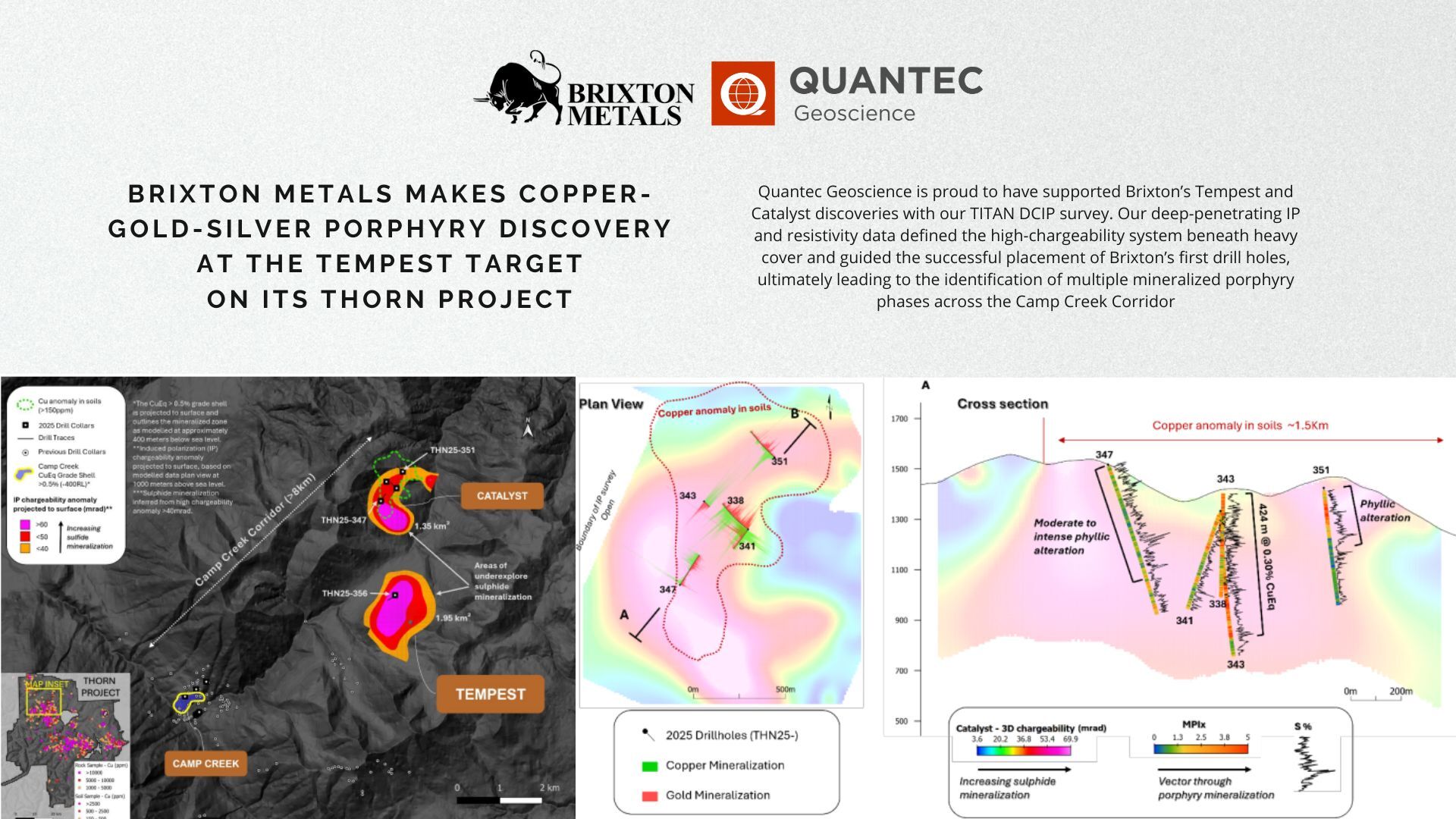 Brixton Metals Makes Copper-Gold-Silver Porphyry Discovery at the